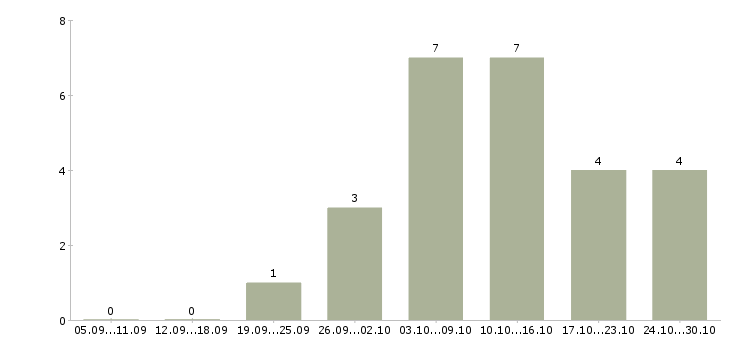 Работа упаковщик на предприятие Санкт-петербург - Число вакансий Санкт-петербург по специальности упаковщик на предприятие за 2 месяца