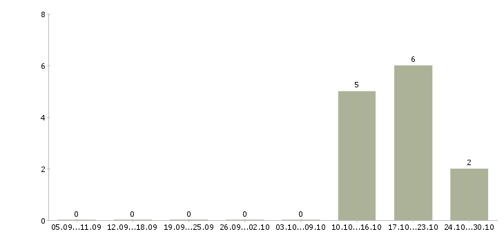 Работа менеджер в отдел реализации Удмуртия - Число вакансий Удмуртия по специальности менеджер в отдел реализации за 2 месяца