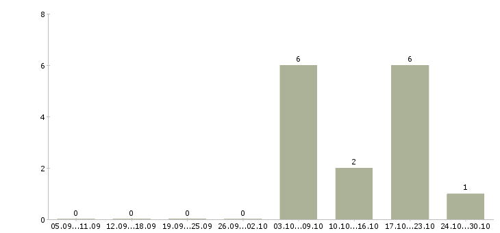 Работа менеджер по продажам торгового оборудования Удмуртия - Число вакансий Удмуртия по специальности менеджер по продажам торгового оборудования за 2 месяца