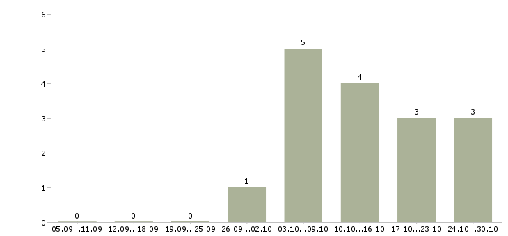 Работа сотрудник по работе с документацией в Ангарске - Число вакансий в Ангарске по специальности сотрудник по работе с документацией за 2 месяца