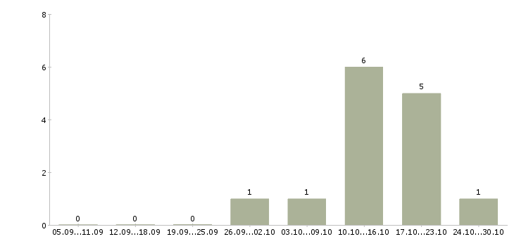 Работа рабочий склада и торговли в Архангельске - Число вакансий в Архангельске по специальности рабочий склада и торговли за 2 месяца