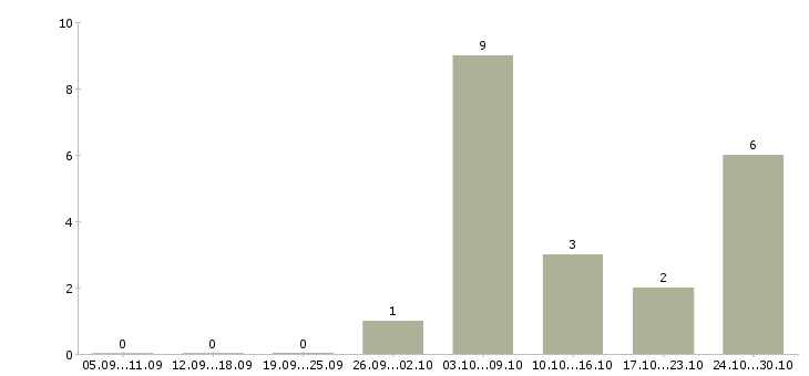 Работа комплектовщик на склад одежды в Астрахани - Число вакансий в Астрахани по специальности комплектовщик на склад одежды за 2 месяца