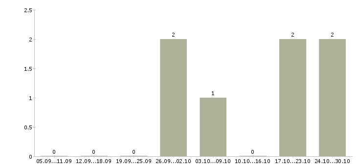 Работа грузчик на склад с проживанием в Балашихе - Число вакансий в Балашихе по специальности грузчик на склад с проживанием за 2 месяца