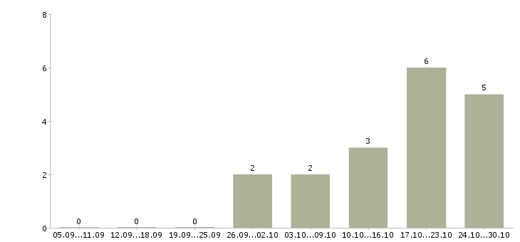 Работа специалист на полную занятость в Белгороде - Число вакансий в Белгороде по специальности специалист на полную занятость за 2 месяца