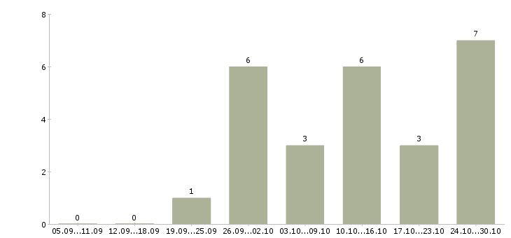 Работа сотрудник по работе с документооборотом в Владимире - Число вакансий в Владимире по специальности сотрудник по работе с документооборотом за 2 месяца