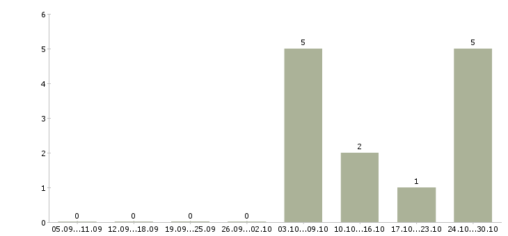 Работа специалист с опытом продаж в Вологде - Число вакансий в Вологде по специальности специалист с опытом продаж за 2 месяца