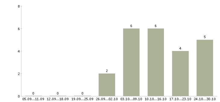 Работа требуются консультанты в компанию в Вологде - Число вакансий в Вологде по специальности требуются консультанты в компанию за 2 месяца