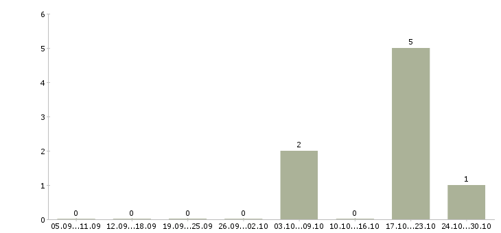 Работа рабочий производственной линии в Воронеже - Число вакансий в Воронеже по специальности рабочий производственной линии за 2 месяца