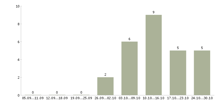 Работа менеджер по привлечению персонала в Екатеринбурге - Число вакансий в Екатеринбурге по специальности менеджер по привлечению персонала за 2 месяца