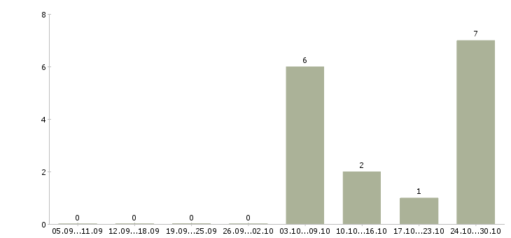 Работа руководитель проектов по тестированию по в Екатеринбурге - Число вакансий в Екатеринбурге по специальности руководитель проектов по тестированию по за 2 месяца