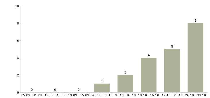 Работа сотрудник с обязанностями администратора в Иваново - Число вакансий в Иваново по специальности сотрудник с обязанностями администратора за 2 месяца