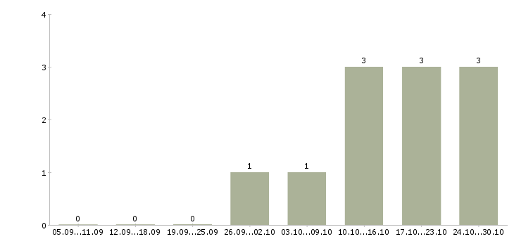 Работа руководитель инженерного отдела в Иркутске - Число вакансий в Иркутске по специальности руководитель инженерного отдела за 2 месяца