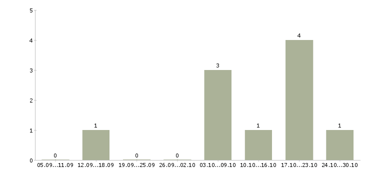 Работа сотрудник в информационный отдел в Иркутске - Число вакансий в Иркутске по специальности сотрудник в информационный отдел за 2 месяца