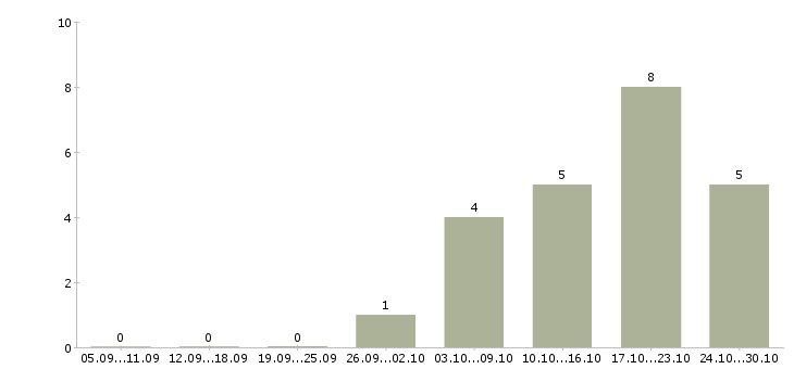 Работа менеджер по привлечению персонала в Казани - Число вакансий в Казани по специальности менеджер по привлечению персонала за 2 месяца