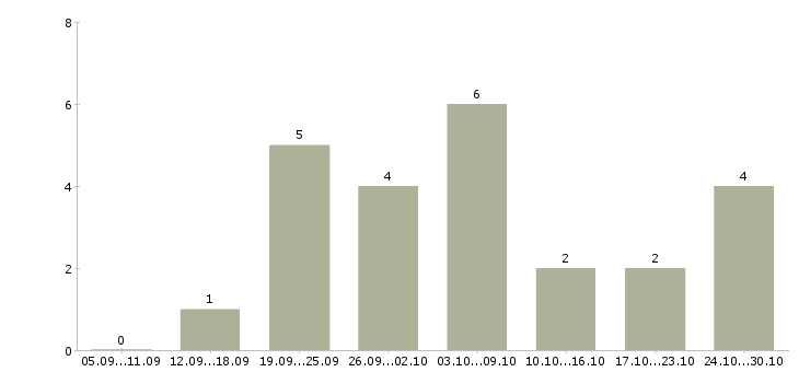 Работа менеджер онлайн магазина в Калининграде - Число вакансий в Калининграде по специальности менеджер онлайн магазина за 2 месяца