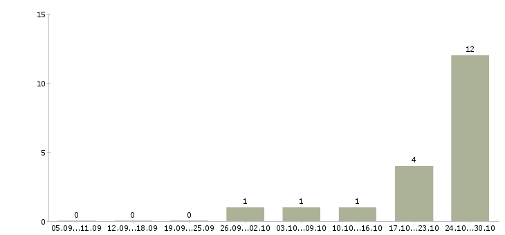 Работа специалист на полную занятость в Калининграде - Число вакансий в Калининграде по специальности специалист на полную занятость за 2 месяца