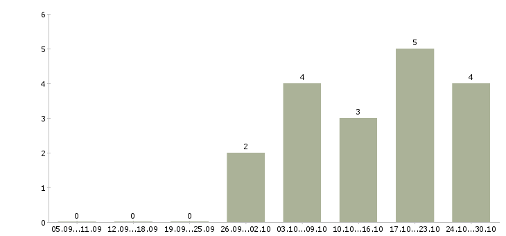 Работа специалист по рекламной работе в Калининграде - Число вакансий в Калининграде по специальности специалист по рекламной работе за 2 месяца
