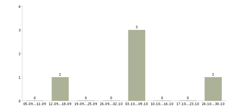 Работа для работы требуется токарь в Кирове - Число вакансий в Кирове по специальности для работы требуется токарь за 2 месяца