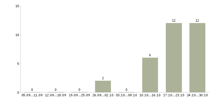 Работа директор по продажам филиала в Красноярске - Число вакансий в Красноярске по специальности директор по продажам филиала за 2 месяца