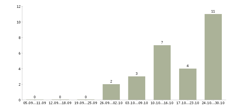 Работа менеджер проекта на дому в Курске - Число вакансий в Курске по специальности менеджер проекта на дому за 2 месяца