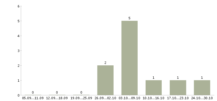Работа инженер по обслуживанию оборудования в Мурманске - Число вакансий в Мурманске по специальности инженер по обслуживанию оборудования за 2 месяца