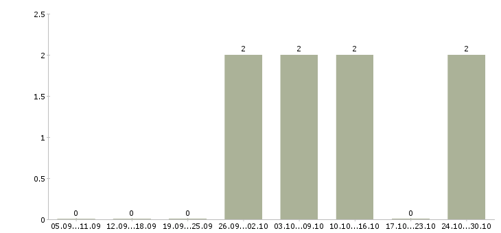 Работа ищу активных сотрудников в Новокузнецке - Число вакансий в Новокузнецке по специальности ищу активных сотрудников за 2 месяца