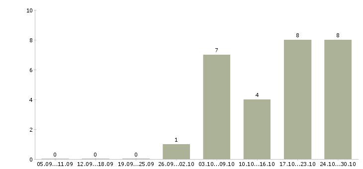 Работа специалист с опытом продаж в Новокузнецке - Число вакансий в Новокузнецке по специальности специалист с опытом продаж за 2 месяца