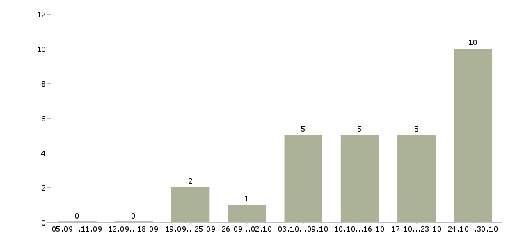 Работа менеджер инвентаризации в Перми - Число вакансий в Перми по специальности менеджер инвентаризации за 2 месяца