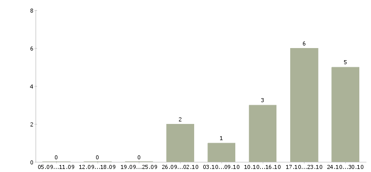 Работа специалист на полную занятость в Перми - Число вакансий в Перми по специальности специалист на полную занятость за 2 месяца