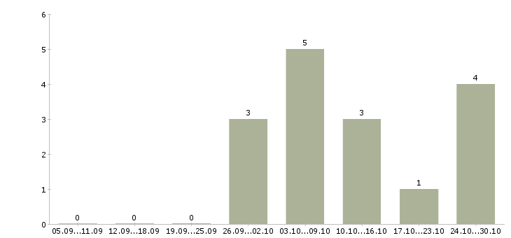 Работа специалист по работе с рекламой в Рязани - Число вакансий в Рязани по специальности специалист по работе с рекламой за 2 месяца