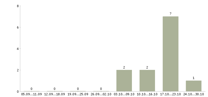 Работа специалист по адаптации персонала в Самаре - Число вакансий в Самаре по специальности специалист по адаптации персонала за 2 месяца