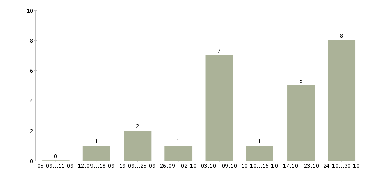 Работа сотрудник онлайн в интернете в Саранске - Число вакансий в Саранске по специальности сотрудник онлайн в интернете за 2 месяца