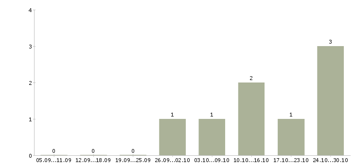 Работа руководитель торговых точек в Смоленске - Число вакансий в Смоленске по специальности руководитель торговых точек за 2 месяца
