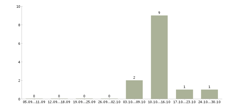 Работа специалист по работе с заказчиками в Сочи - Число вакансий в Сочи по специальности специалист по работе с заказчиками за 2 месяца
