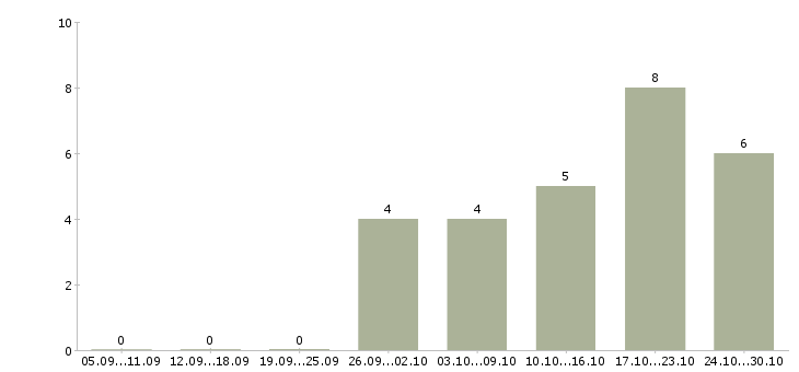 Работа рабочий на строительный объект в Сургуте - Число вакансий в Сургуте по специальности рабочий на строительный объект за 2 месяца