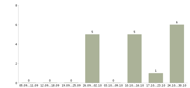 Работа специалист товаровед в Сургуте - Число вакансий в Сургуте по специальности специалист товаровед за 2 месяца