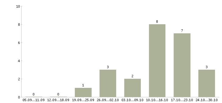 Работа в стабильной компании стабильный доход в Сыктывкаре - Число вакансий в Сыктывкаре по специальности в стабильной компании стабильный доход за 2 месяца