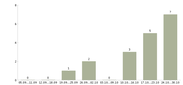 Работа менеджер по продажам программ обучения в Сыктывкаре - Число вакансий в Сыктывкаре по специальности менеджер по продажам программ обучения за 2 месяца