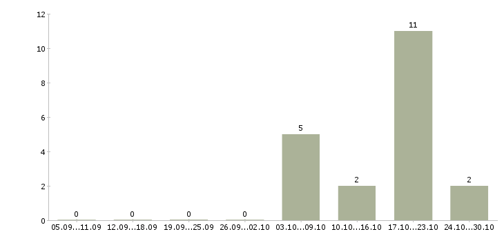 Работа продавец мобильной связи в Тамбове - Число вакансий в Тамбове по специальности продавец мобильной связи за 2 месяца