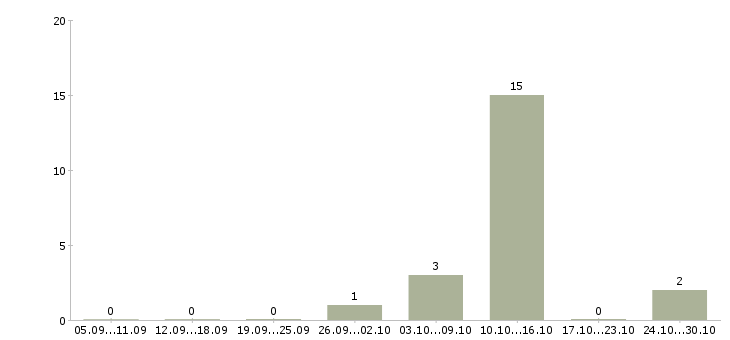 Работа специалист по работе с заказчиками в Тольятти - Число вакансий в Тольятти по специальности специалист по работе с заказчиками за 2 месяца