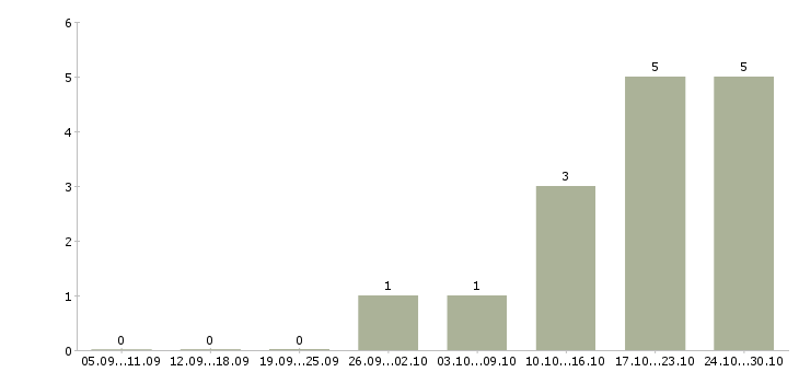 Работа директор отдела маркетинга и продаж в Уфе - Число вакансий в Уфе по специальности директор отдела маркетинга и продаж за 2 месяца