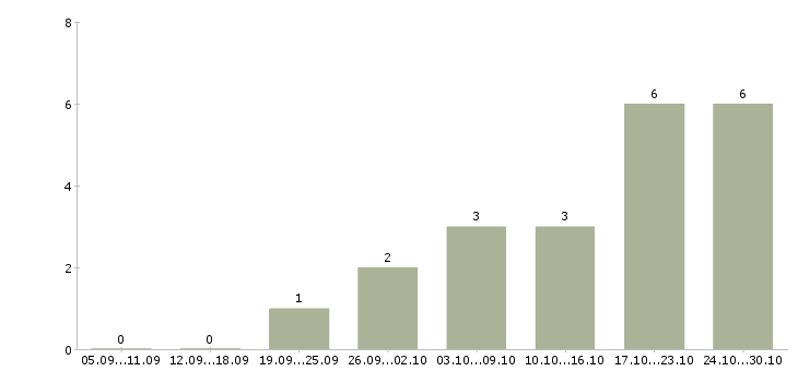 Работа офисный представитель в Хабаровске - Число вакансий в Хабаровске по специальности офисный представитель за 2 месяца