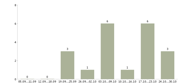Работа доход для мам в Челябинске - Число вакансий в Челябинске по специальности доход для мам за 2 месяца
