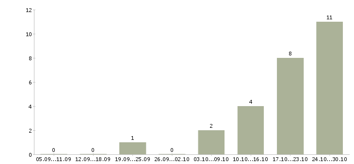 Работа менеджер по продажам в полях в Челябинске - Число вакансий в Челябинске по специальности менеджер по продажам в полях за 2 месяца