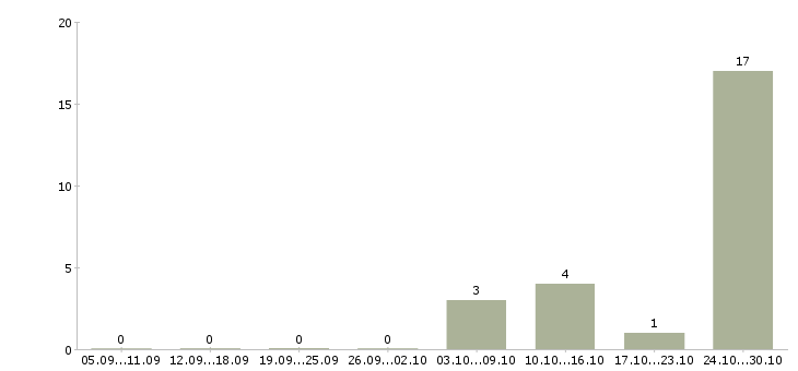 Работа продавец мобильной связи в Череповце - Число вакансий в Череповце по специальности продавец мобильной связи за 2 месяца