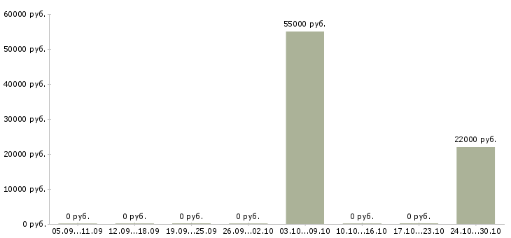 Вакансии вахта 2 месяца Кабардино-балкария - Медиана зарплат вахта 2 месяца Кабардино-балкария за 2 месяца