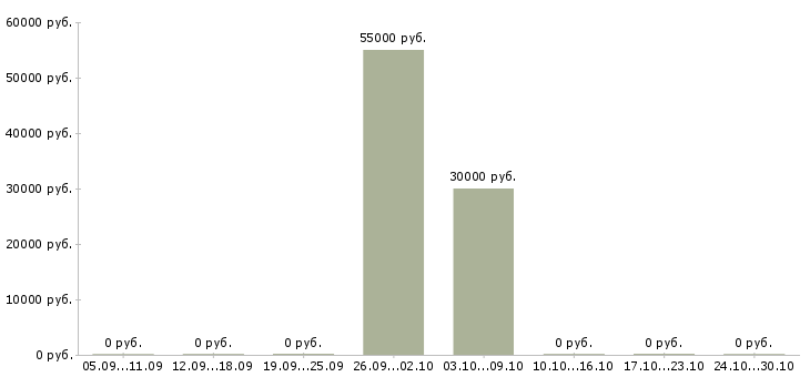 Вакансии вахта 2 месяца в Бийске - Медиана зарплат вахта 2 месяца в Бийске за 2 месяца