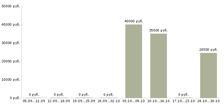 Вакансии ведущий инженер технического отдела Башкортостан - Медиана зарплат ведущий инженер технического отдела Башкортостан за 2 месяца