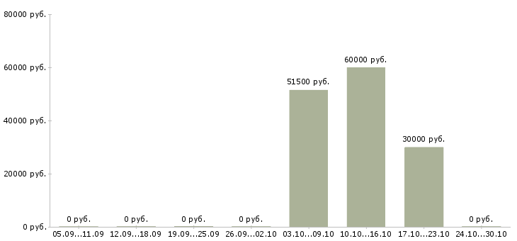 Вакансии ведущий специалист склада в Екатеринбурге - Медиана зарплат ведущий специалист склада в Екатеринбурге за 2 месяца