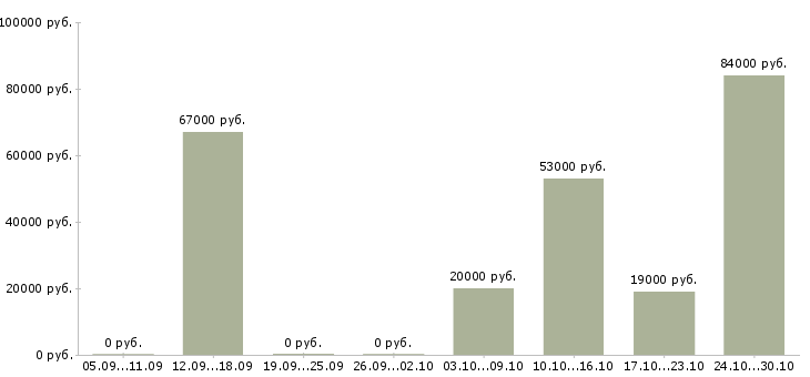 Вакансии водитель погрузчика смены в Волгограде - Медиана зарплат водитель погрузчика смены в Волгограде за 2 месяца